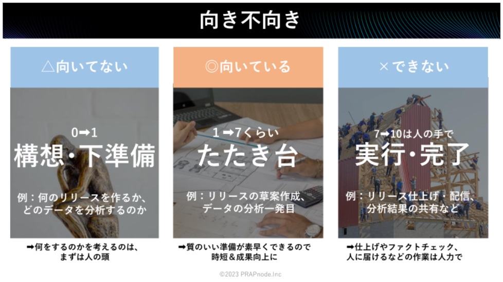 生成AIの向き・不向き