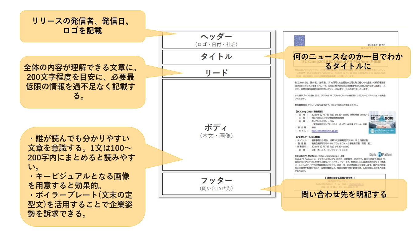 ヘッダー…リリースの発信者、発信日、ロゴを記載。タイトル…何がニュースなのか一目でわかるタイトルに。リード文…全体の内容が理解できる文章に。200文字程度を目安に、必要最低限の情報を過不足なく記載する。ボディ本文…誰が読んでも分かりやすい文章を意識する。1文は100～200字内にまとめると読みやすい。ボイラープレート(文末の定型文)を活用することで企業姿勢を訴求できる。画像…キービジュアルとなる画像を用意すると効果的。抽象的な画像ではなく、リリース内容と一致するものや内容を補足する画像を載せる。