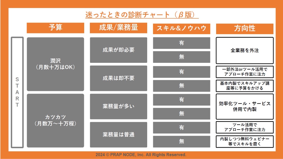 広報内製とPR外注、迷った時の診断チャート