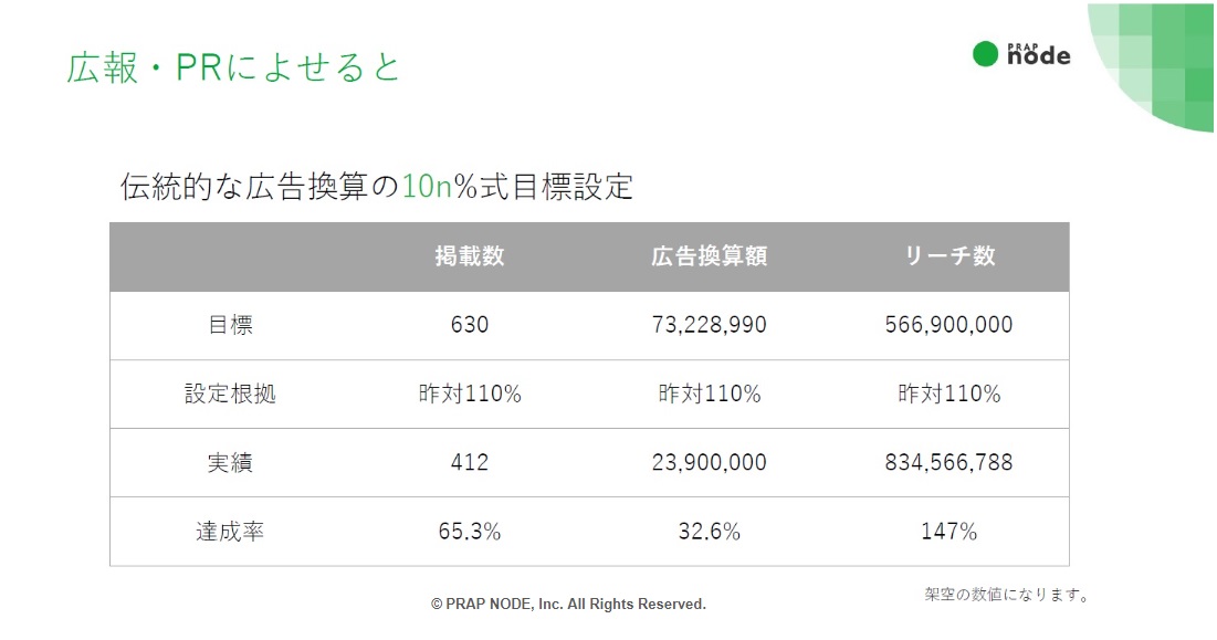 広報・PRの従来の評価軸