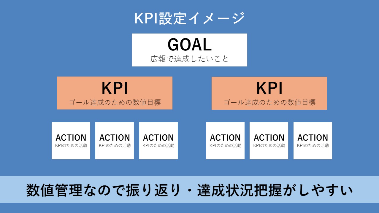 マーケティングのKPI設定イメージ