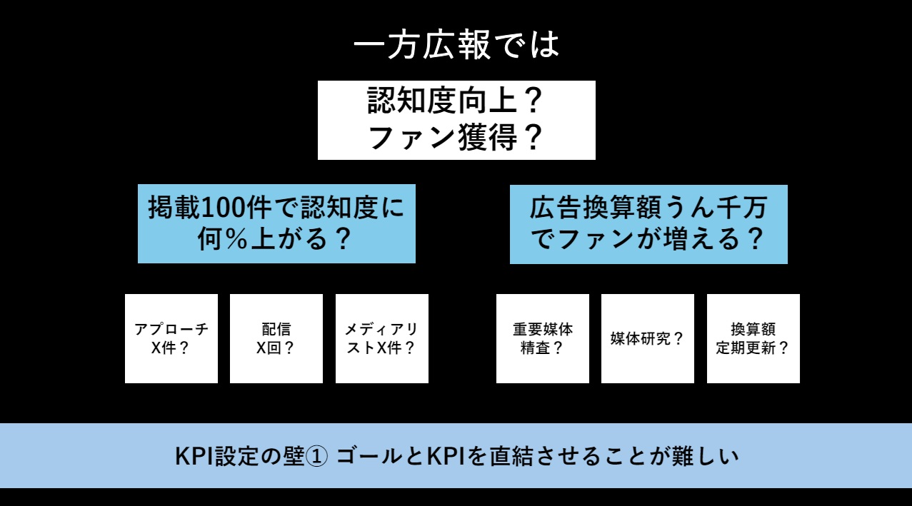広報のKPI設定イメージはうまくいかない
