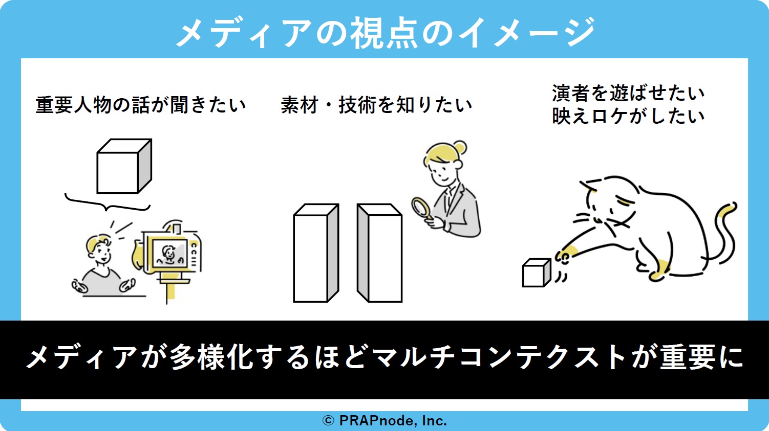 マルチコンテクストとは、情報の受け取り手（メディア）ごとに情報発信の切り口を変えること。メディアが多様化するほどマルチコンテクストが重要になってくる。