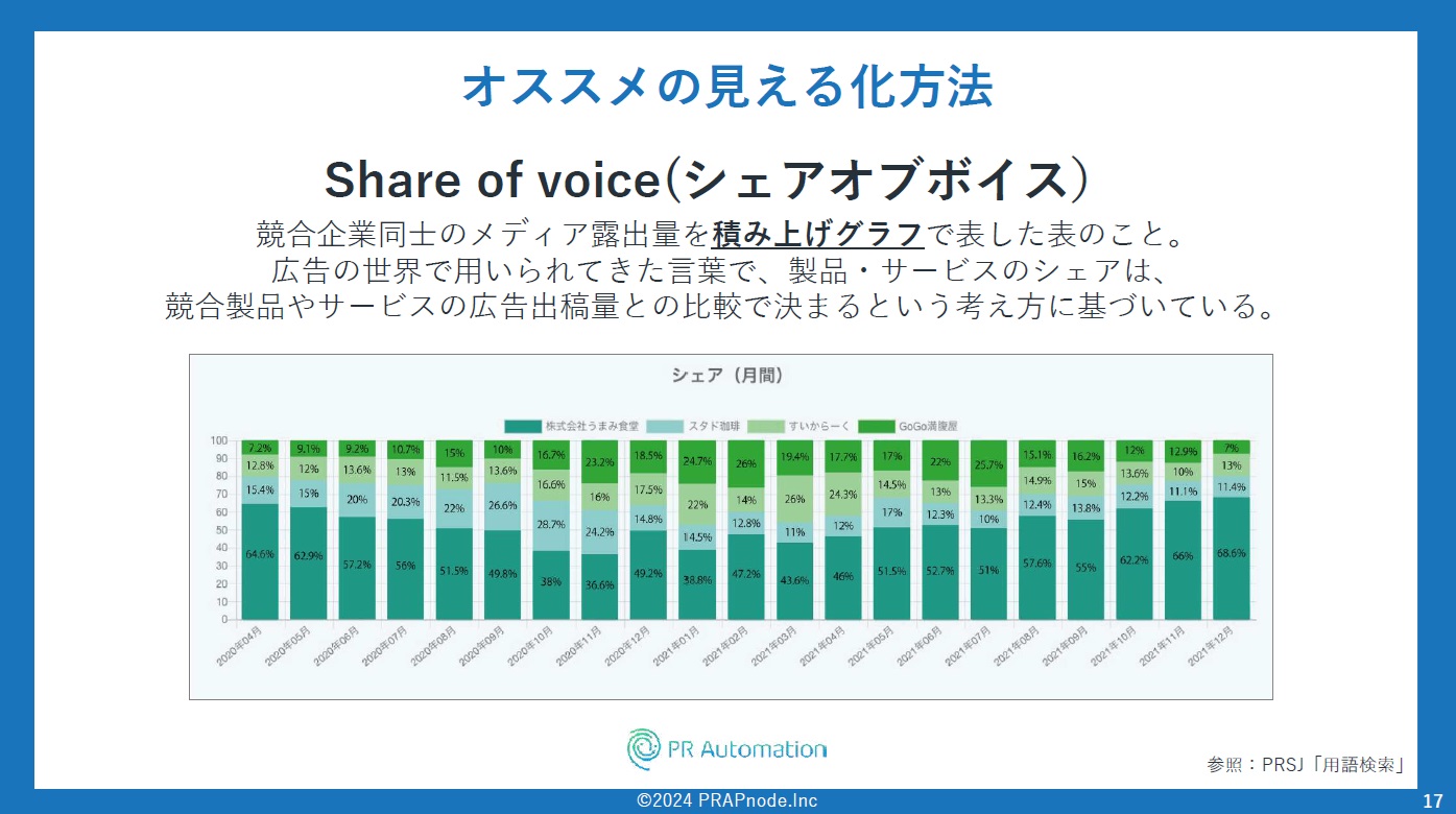 広報の競合分析おすすめの手法はShare of voice（シェアオブボイス）。競合企業同士のメディア露出量を積み上げグラフで表示。広告業界で用いられてきた。製品・サービスのシェアは、競合製品やサービスの広告出稿量との比較で決まるという考え方に基づく。