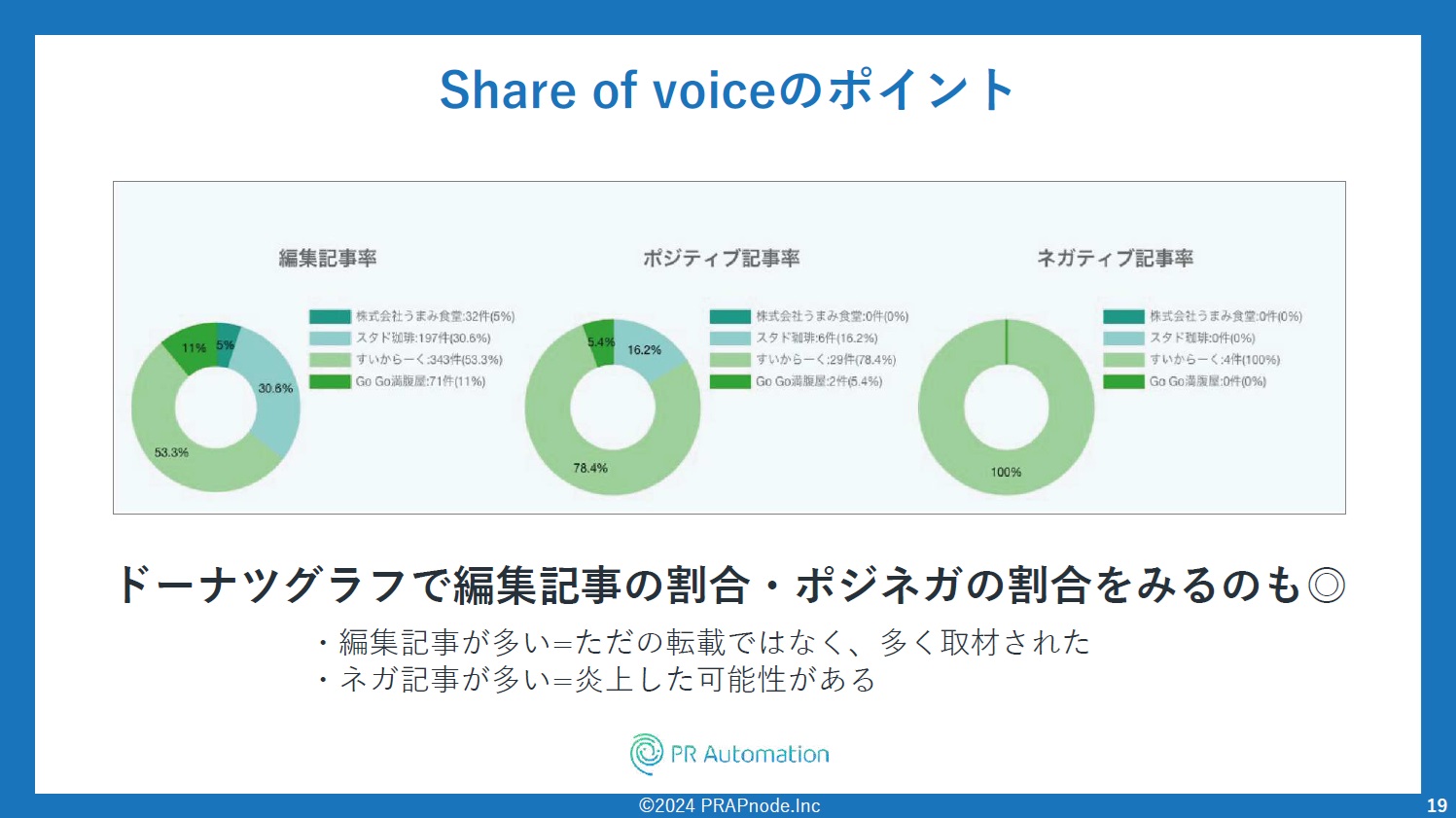 Share of voice（シェアオブボイス）のポイント。ドーナツグラフなどを用い、編集記事の割合やポジネガの割合を測るのも効果的。