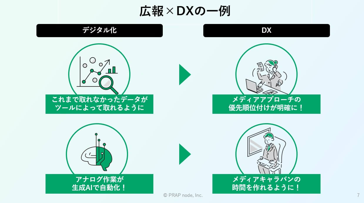 広報×DXの一例。デジタル化にとってこれまでとれなかったデータがツールによって取れるようになったり、アナログ作業が生成AIで自動化へ。DXさらに発展し、その結果「新たにどんな活動ができるようになったか」という目線が必要。