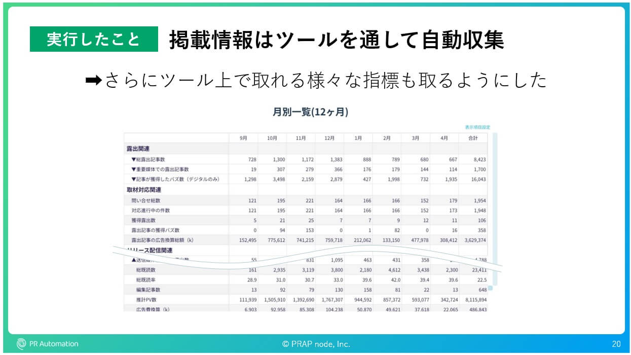 掲載情報をクリッピングツールによって自動化しただけでなく、PV数、リーチ数、SNSのシェア数など多様な指標を取得を自動化した例。