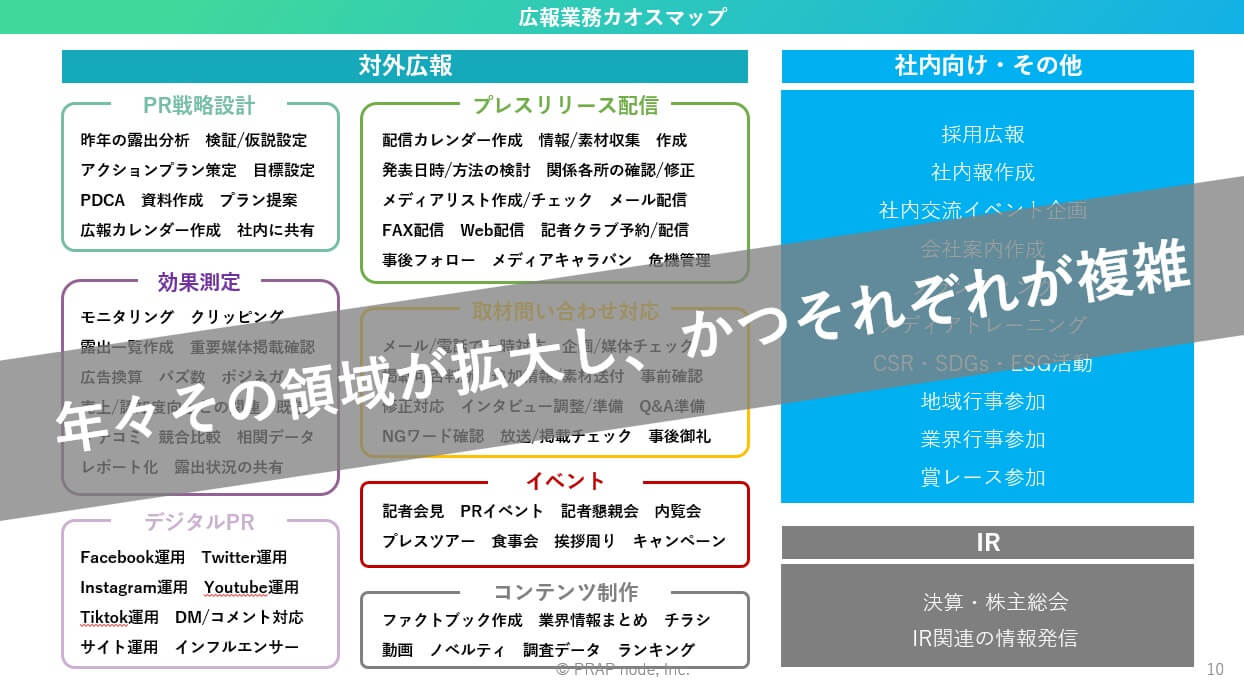 広報業務カオスマップ。社外向け、社内向け、IR、その中でもさらに細分化された業務内容が広報部員を疲弊させている。