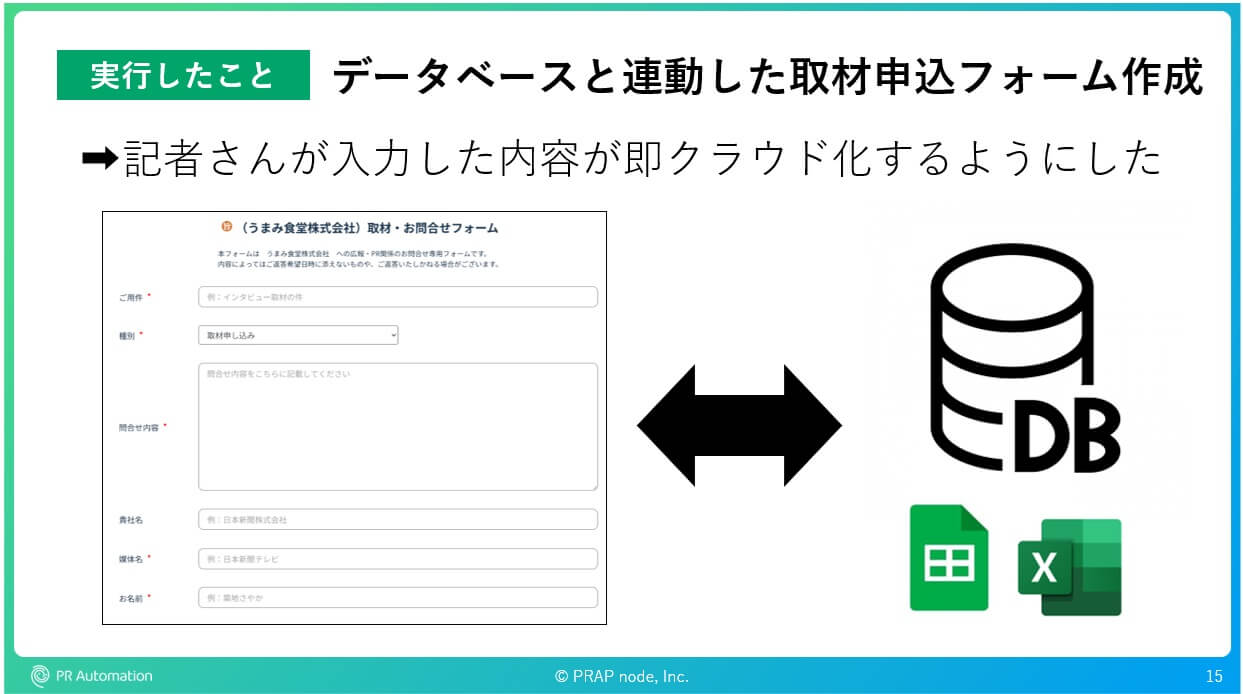 大手広報部の事例。取材申し込みフォームとデータベースを連動し、記者やメディアが入力した内容を直接クラウドへ。取材や申し込み情報の手間やミスが激減。