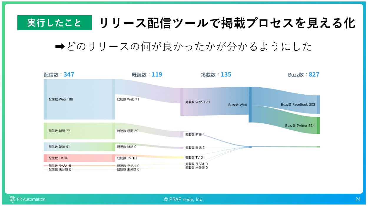 プレスリリース配信後の効果検証を導入した広報部の事例。プレスリリースの既読率、掲載数、SNSでの反響など詳細なデータを取得・分析して一つひとつのリリース配信を効果的に。