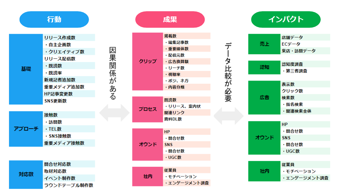 広報が見るべき3つの指標