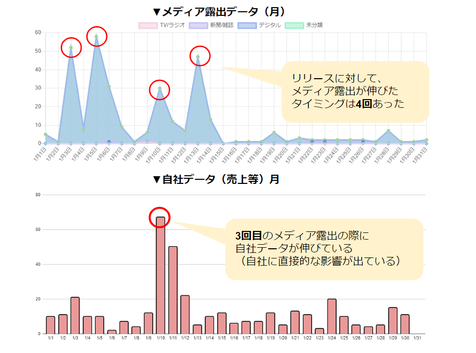 広報が見るべきデータの種類